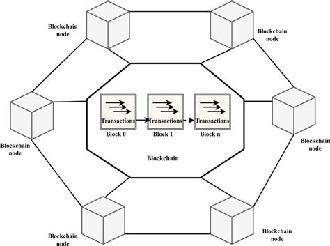 Basic architecture of blockchain | Download Scientific Diagram