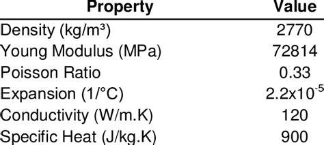 Material Properties of Aluminum 2000 series | Download Table