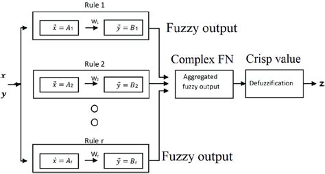 A fuzzy inference system. | Download Scientific Diagram