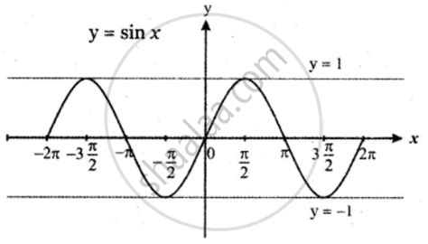 From the curve y = sin x, graph the functiony = − sin(−x) - Mathematics | Shaalaa.com