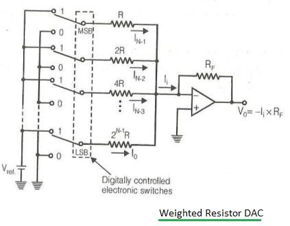 Difference between DAC types-weighted resistor,R-2R ladder