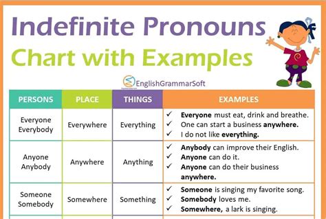 Indefinite Pronouns with Examples, List & Chart - EnglishGrammarSoft