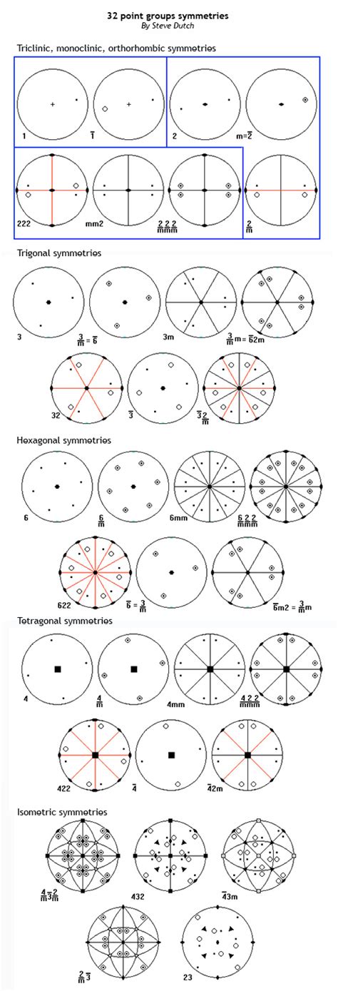 32 Crystallographic Point Groups symmetries