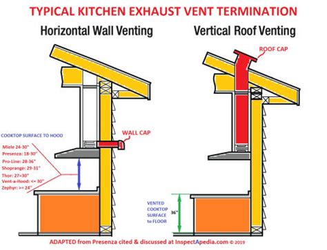 Kitchen Ventilation Design & Inspection, select / install kitchen ...