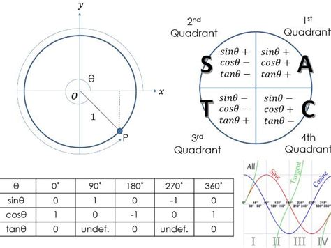 Angles in all four quadrants | Teaching Resources