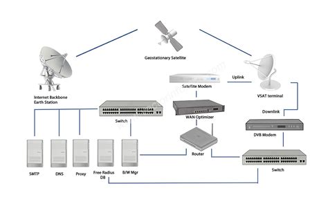 VSAT Satellite Communications Networks | Vector InfoTech