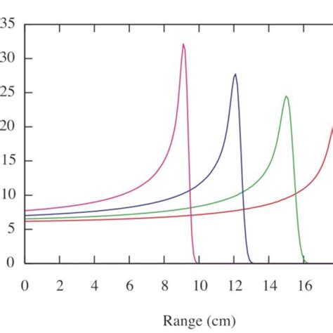 Typical Bragg peak using Bortfled model. | Download Scientific Diagram