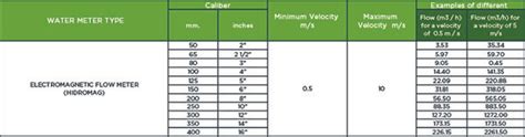 Water Meter Capacity Chart