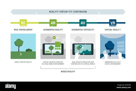 Reality-virtuality continuum infographic with examples: real environment, augmented reality ...