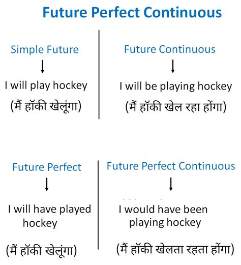 Future Perfect Continuous