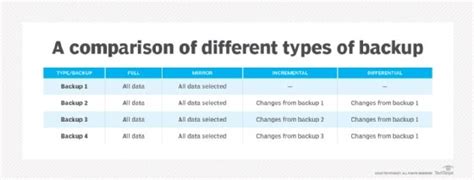 Data backup types explained: Full, incremental, differential and more