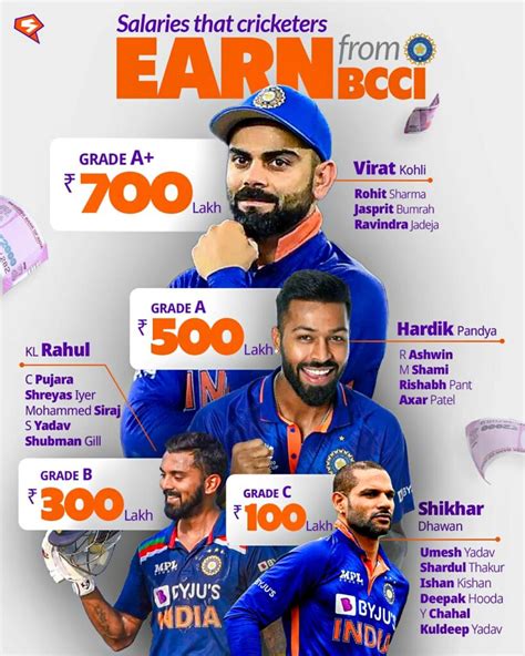 Indian Cricket Players Salary 2023 (BCCI Contract) - Cricket Resolved