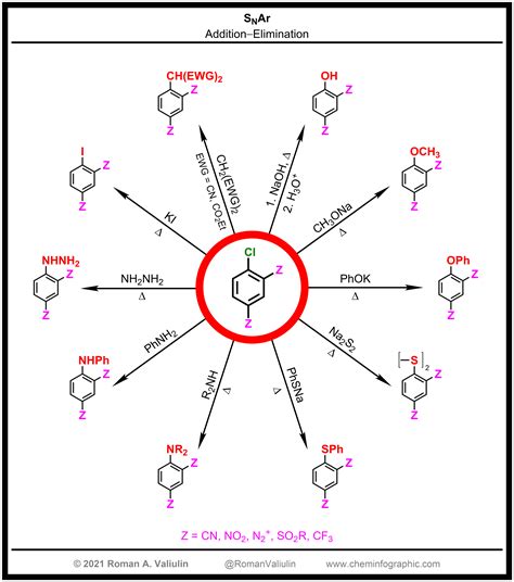 Chemical Properties (Reaction) – ChemInfoGraphic