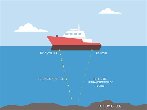 Sound navigation and ranging. Sonar reflected sound waves Echo. Sea ...