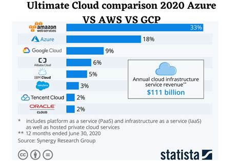 Ultimate Cloud Services comparison 2020 Azure VS AWS VS GCP - CyberRubik