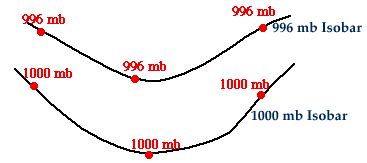 Isobars: lines of constant pressure