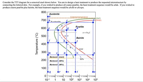 Ttt Diagram For Hypoeutectoid Steel