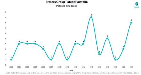 Frasers Group Patents - Key Insights and Stats - Insights;Gate