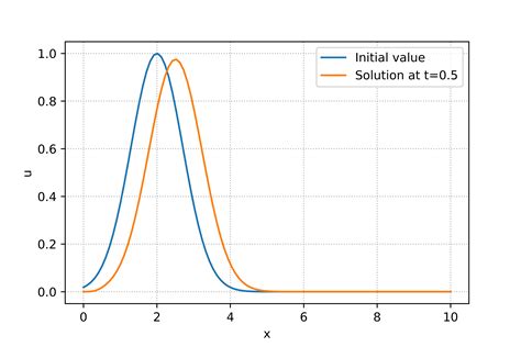 Linear 1D Advection Equation — Diff. Academy 0.0.1 documentation