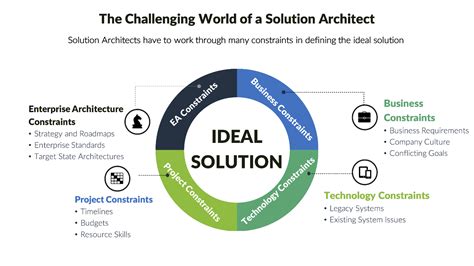 Who is Solution Architect: Salary and Responsibilities - Merehead