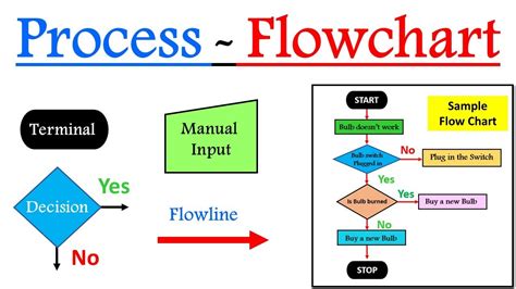 Flowchart or Process flow chart | Introduction to Flowchart | Flowchart ...