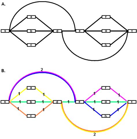 A. An example directed acyclic graph, to which the algorithm in the ...