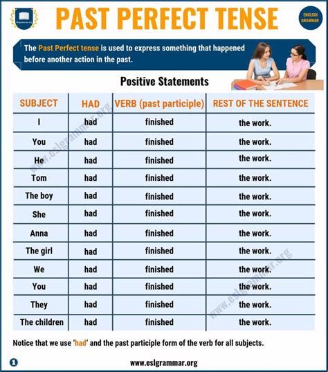 Past Perfect Tense: Definition & Useful Examples in English - ESL ...