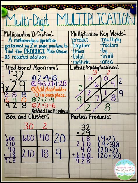 Teaching With a Mountain View: Multiplication Mastery Madness!