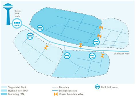 Typical DMA layouts [5]. | Download Scientific Diagram