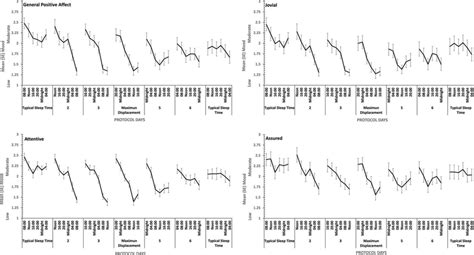 Effects of circadian phase on Positive mood (General Positive Affect ...