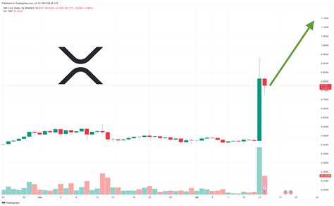 XRP Price Prediction as XRP Rockets Up 69% in 24 Hours Following ...