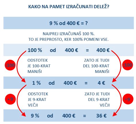 Računanje odstotkov na pamet - interaktivne naloge