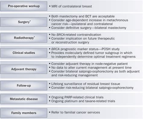 The implications for management of a BRCA mutation carrier newly... | Download Scientific Diagram