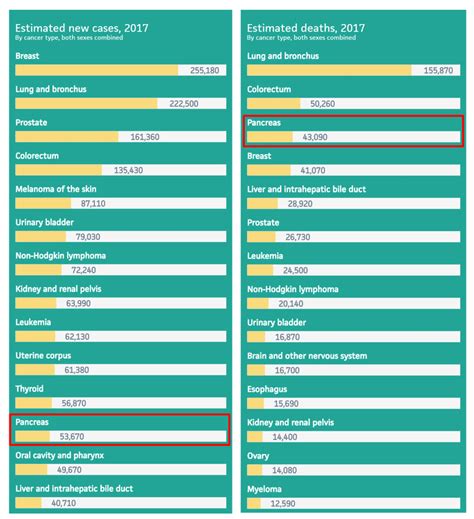 Cancer statistics. Obtained from the American Cancer Society showing... | Download Scientific ...