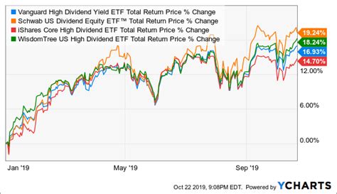 Vanguard High Dividend Yield ETF: 3.1% Yield With Quality Large-Cap ...