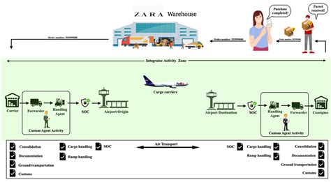 Logistics | Free Full-Text | The Role of the Top 50 US Cargo Airports and 25 Air Cargo Airlines ...