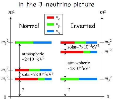 Hierarchical neutrino mass scheme: (a) normal hierarchy; (b) inverted... | Download Scientific ...