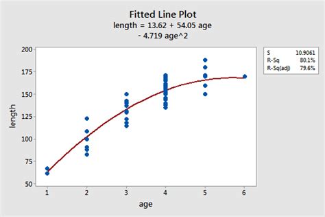 9.8 - Polynomial Regression Examples | STAT 501