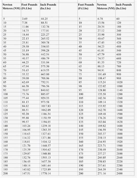 MNR Vortx RPE Hayabusa: Torque Conversion Chart