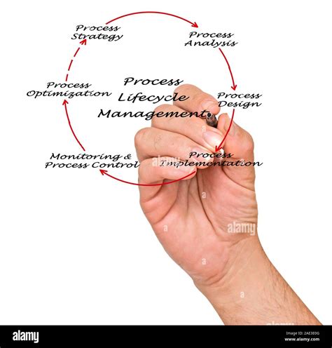 Process Lifecycle Management Stock Photo - Alamy