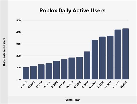 Roblox Active Players Graph