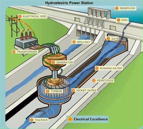 Hydroelectric Power Plant | Non-Stop Engineering