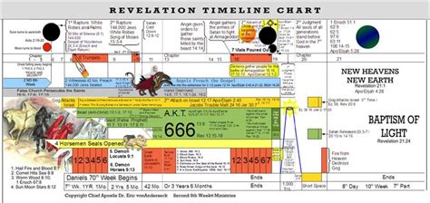 Revelation Timeline Chart | Covenant Faith | Pinterest | Timeline, Charts and Bible timeline