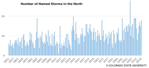 Hurricane Season 2023 forecast: How could the hottest-than-ever North Atlantic Sea Temperature ...