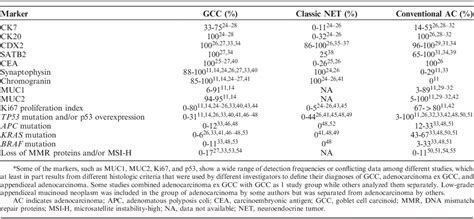 Goblet Cell Carcinoid/Carcinoma: An Update : Advances in Anatomic Pathology