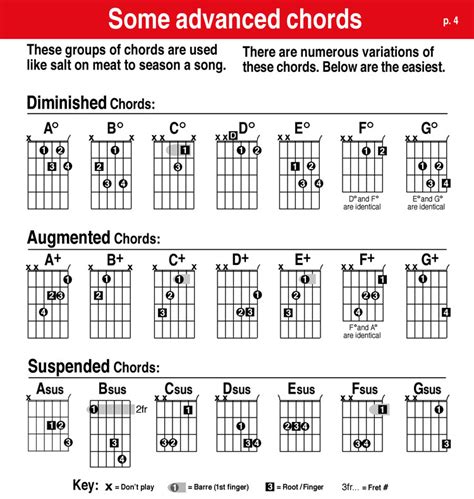 How To Read Guitar Chord Charts: A Visual Reference of Charts | Chart Master