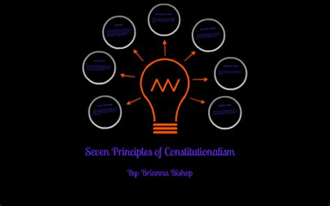 The Seven Principles of Constitutionalism by Brianna Bishop on Prezi