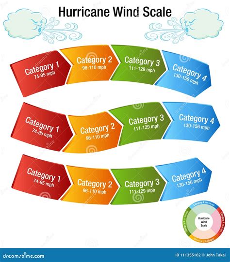 Hurricane Wind Scale Category Chart Stock Vector - Illustration of ...