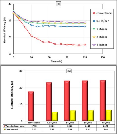 PV panel electrical efficiency a versus time and b in steady-state ...