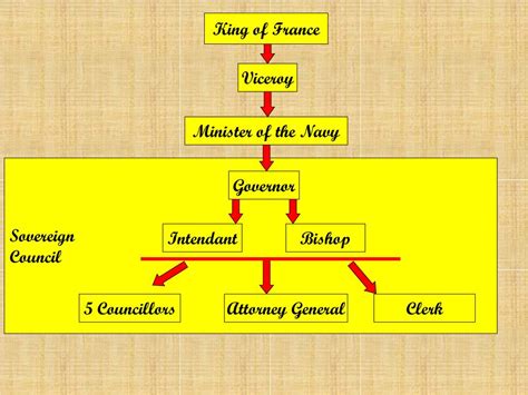 PPT - Government of New France PowerPoint Presentation, free download - ID:5361235